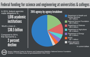 Three federal agencies -- the Department of Health and Human Services, National Science Foundation and the Department of Defense -- provided 85 percent of all federally funded academic science and engineering obligations in Fiscal Year 2015.